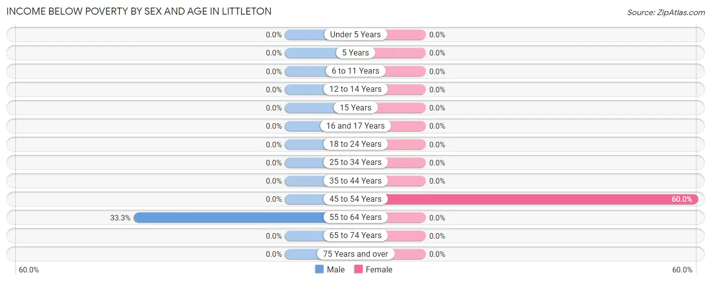 Income Below Poverty by Sex and Age in Littleton