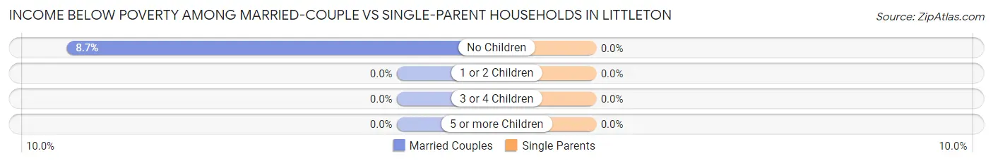 Income Below Poverty Among Married-Couple vs Single-Parent Households in Littleton