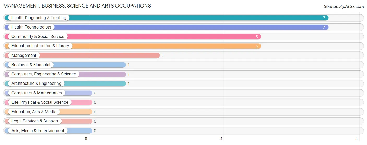 Management, Business, Science and Arts Occupations in Littleton