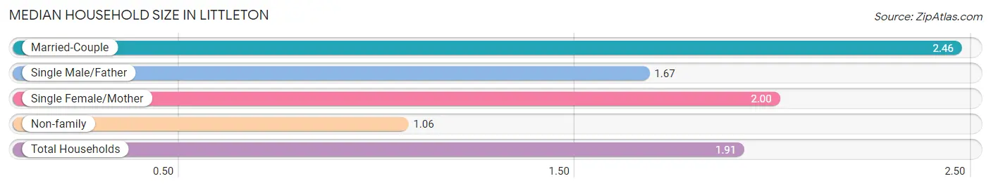 Median Household Size in Littleton