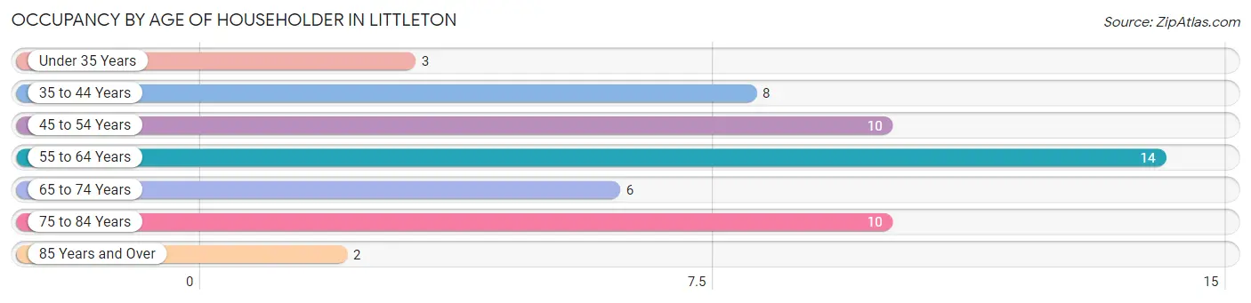 Occupancy by Age of Householder in Littleton