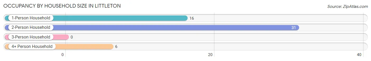 Occupancy by Household Size in Littleton