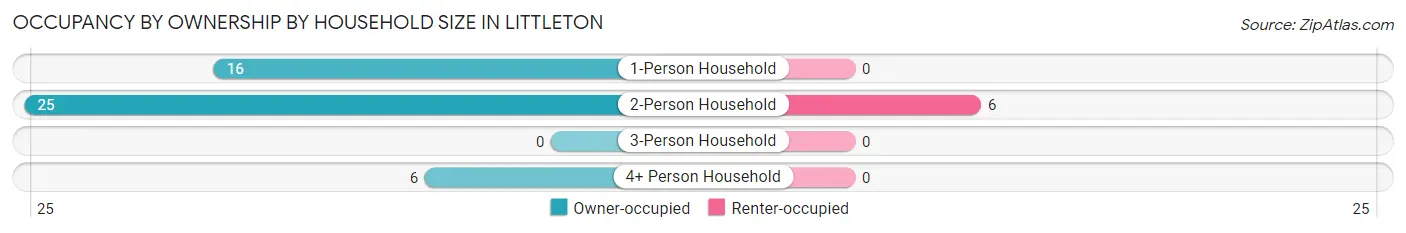 Occupancy by Ownership by Household Size in Littleton