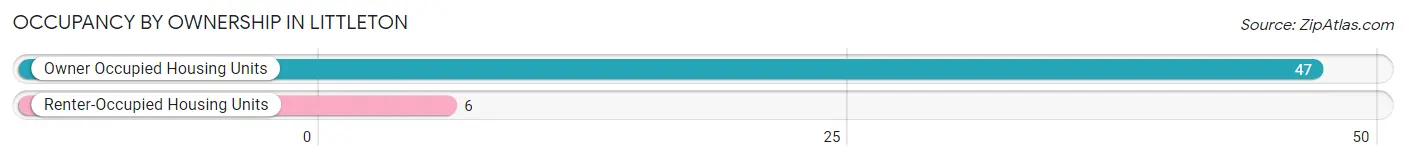 Occupancy by Ownership in Littleton