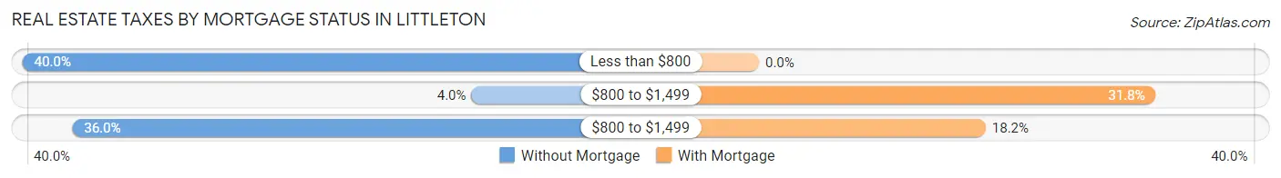 Real Estate Taxes by Mortgage Status in Littleton