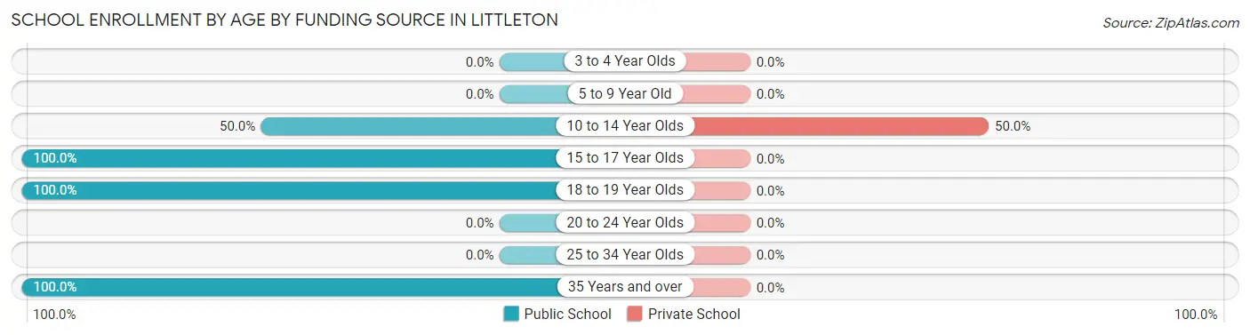 School Enrollment by Age by Funding Source in Littleton