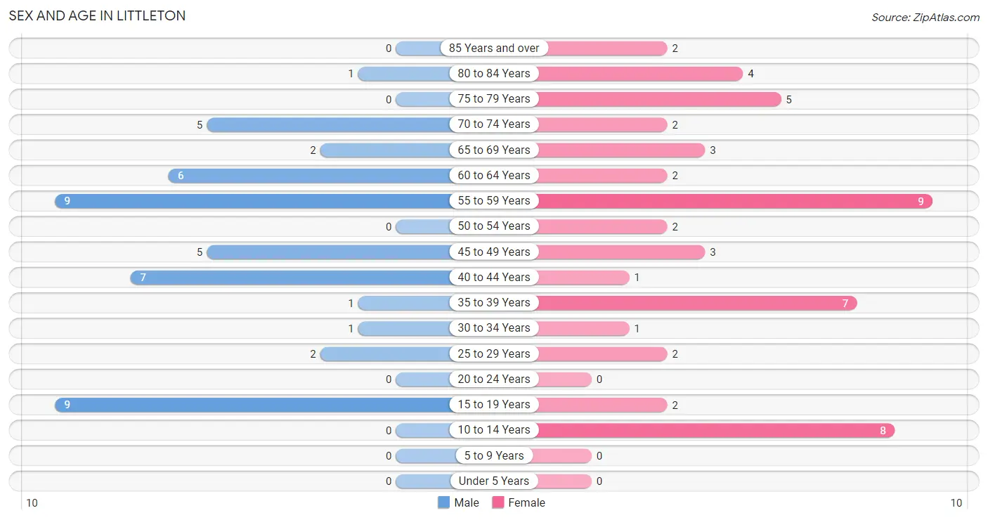 Sex and Age in Littleton