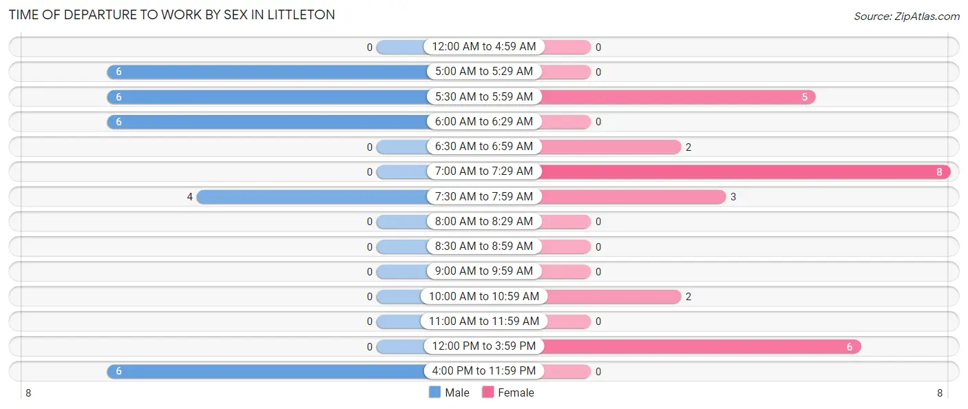 Time of Departure to Work by Sex in Littleton