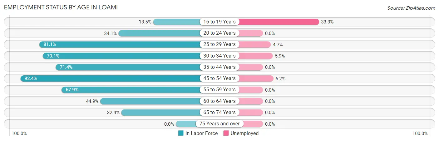 Employment Status by Age in Loami