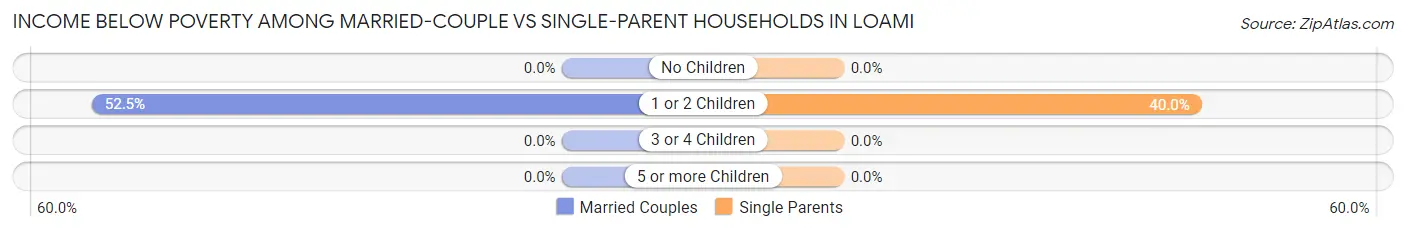Income Below Poverty Among Married-Couple vs Single-Parent Households in Loami