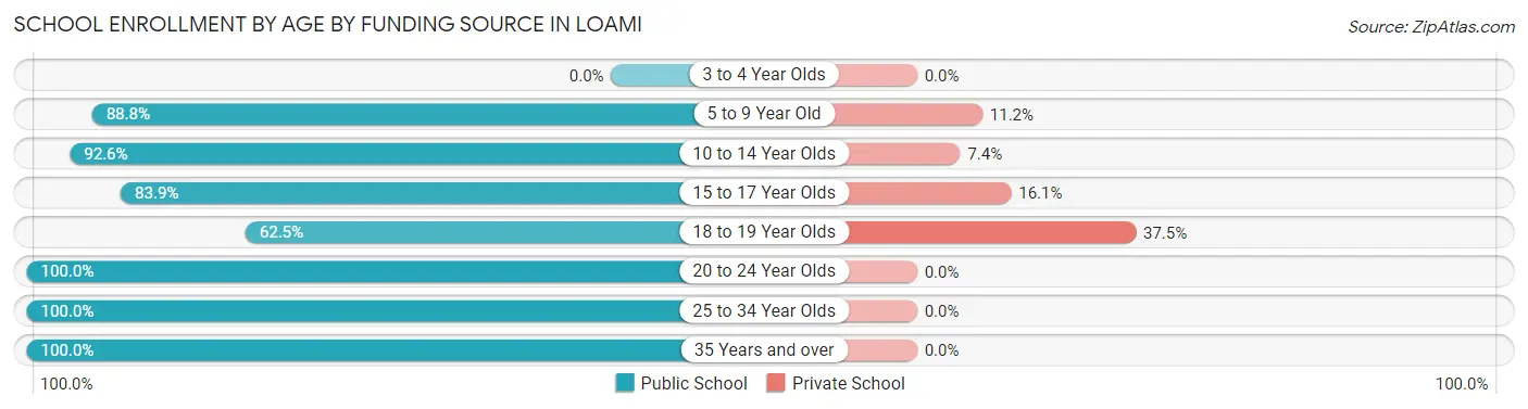 School Enrollment by Age by Funding Source in Loami