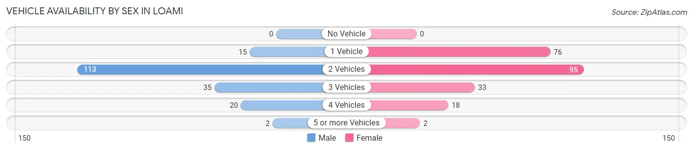 Vehicle Availability by Sex in Loami