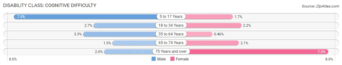 Disability in Lockport: <span>Cognitive Difficulty</span>