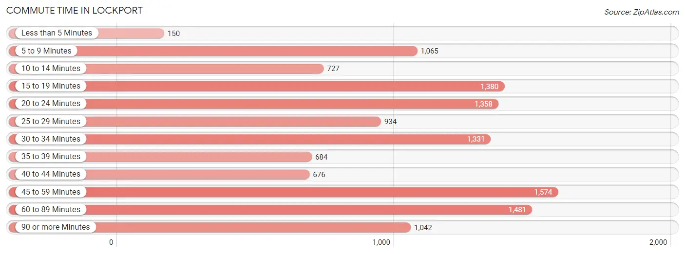 Commute Time in Lockport