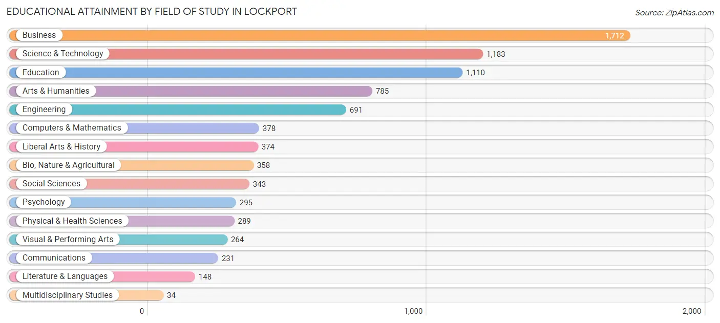 Educational Attainment by Field of Study in Lockport