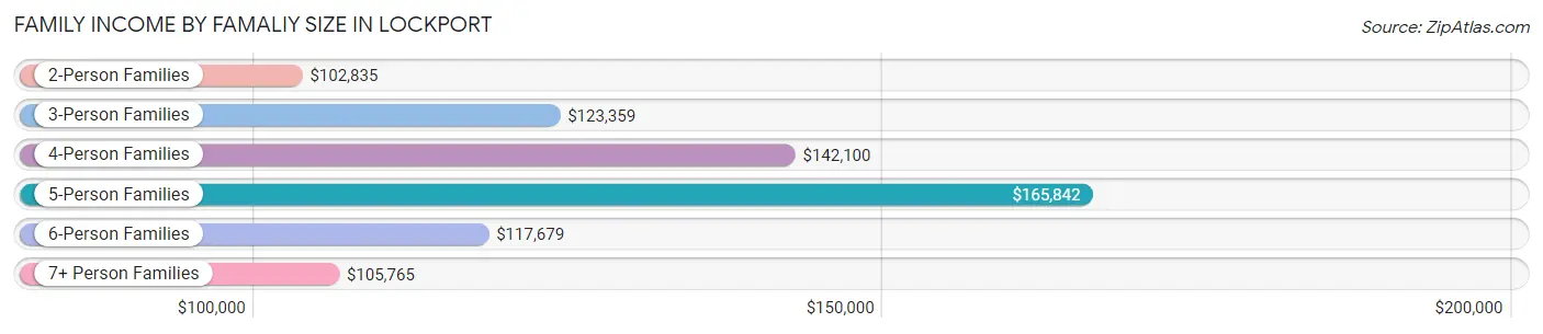 Family Income by Famaliy Size in Lockport