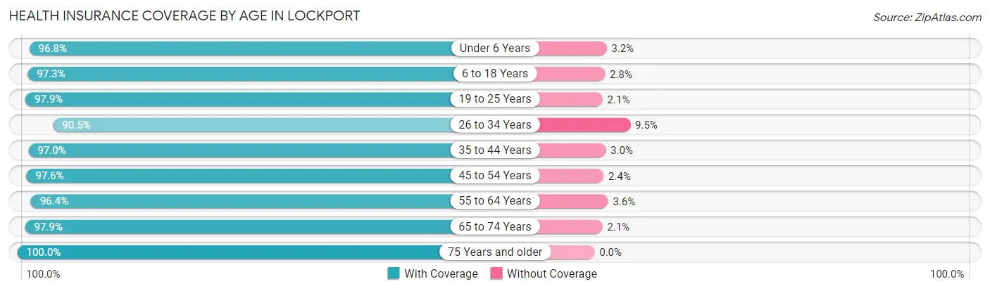 Health Insurance Coverage by Age in Lockport