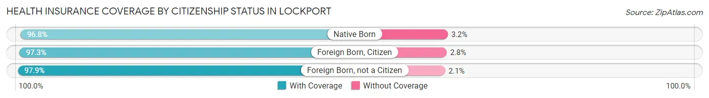 Health Insurance Coverage by Citizenship Status in Lockport