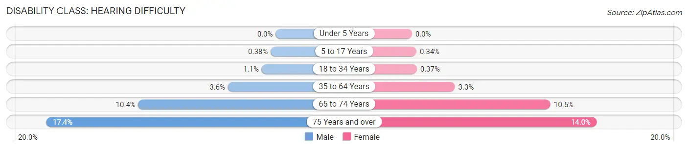 Disability in Lockport: <span>Hearing Difficulty</span>