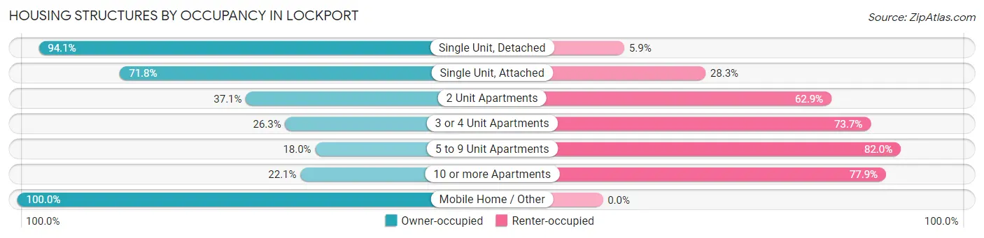 Housing Structures by Occupancy in Lockport