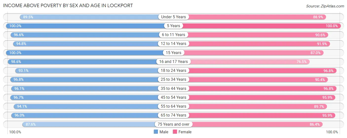 Income Above Poverty by Sex and Age in Lockport