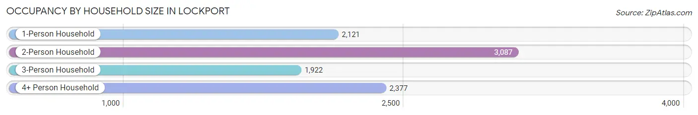 Occupancy by Household Size in Lockport