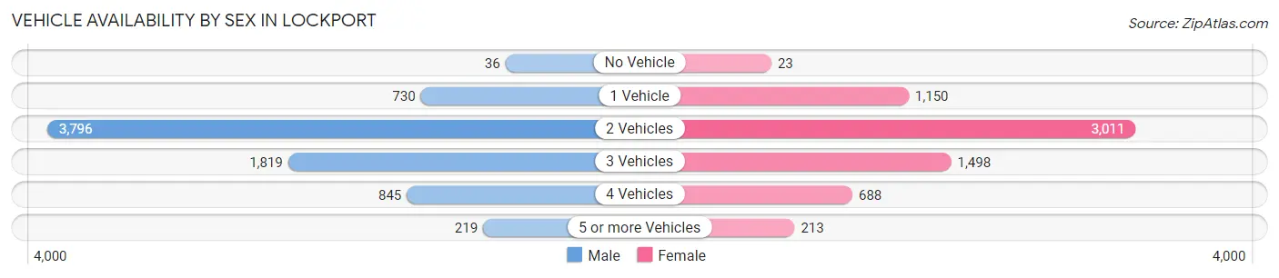 Vehicle Availability by Sex in Lockport