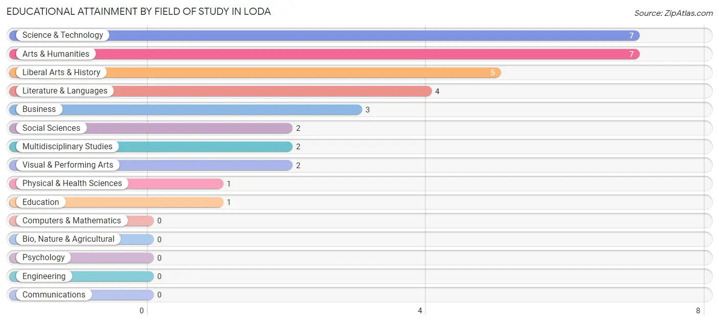 Educational Attainment by Field of Study in Loda