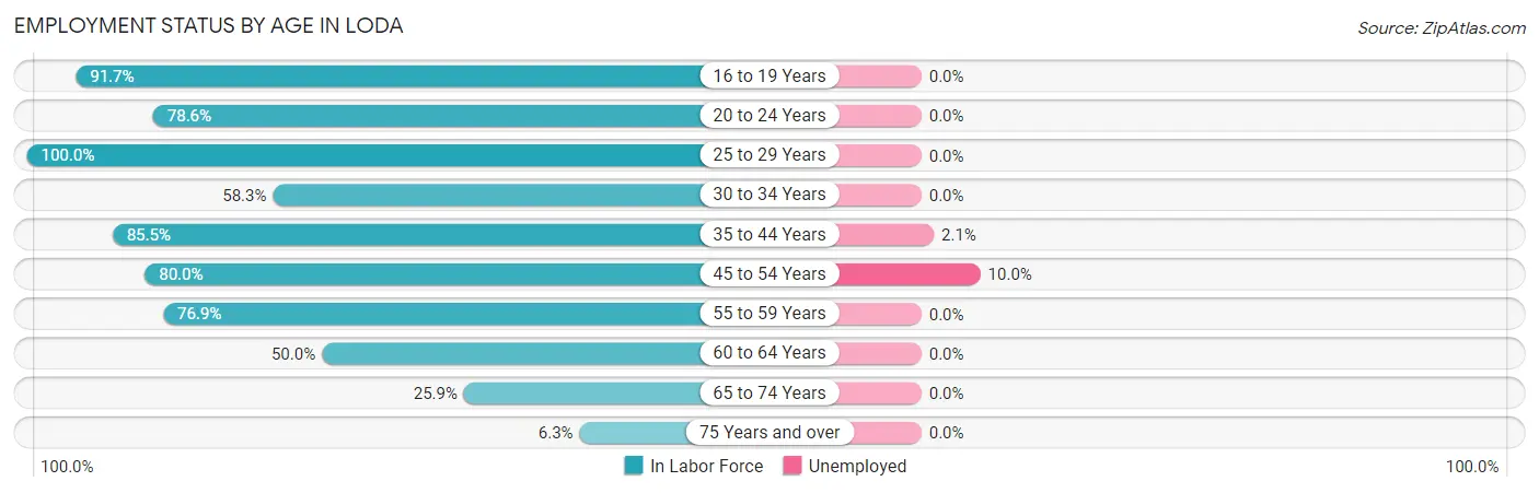 Employment Status by Age in Loda