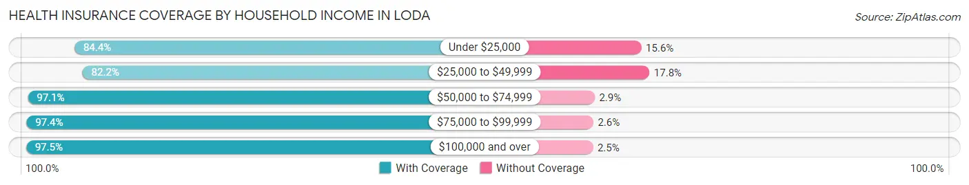 Health Insurance Coverage by Household Income in Loda