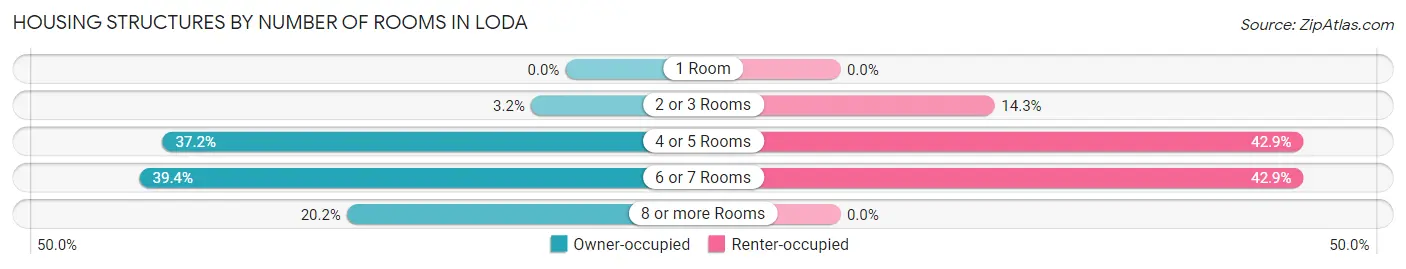 Housing Structures by Number of Rooms in Loda