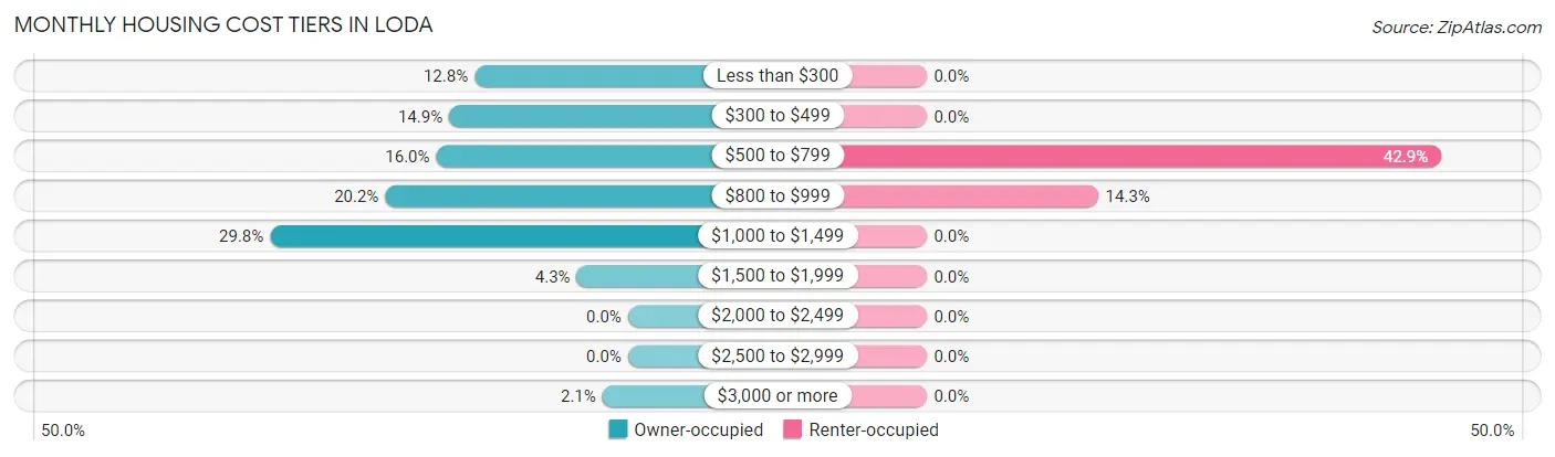 Monthly Housing Cost Tiers in Loda