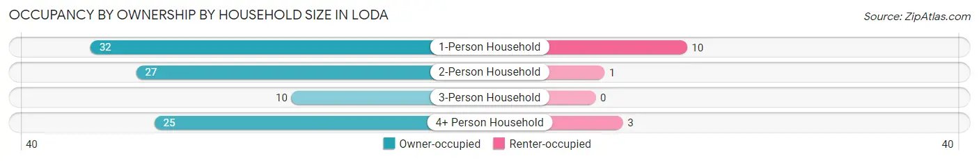 Occupancy by Ownership by Household Size in Loda