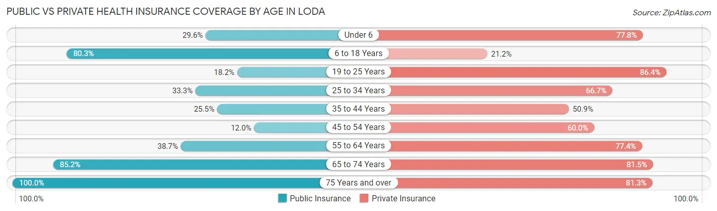 Public vs Private Health Insurance Coverage by Age in Loda