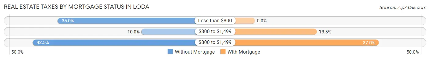 Real Estate Taxes by Mortgage Status in Loda