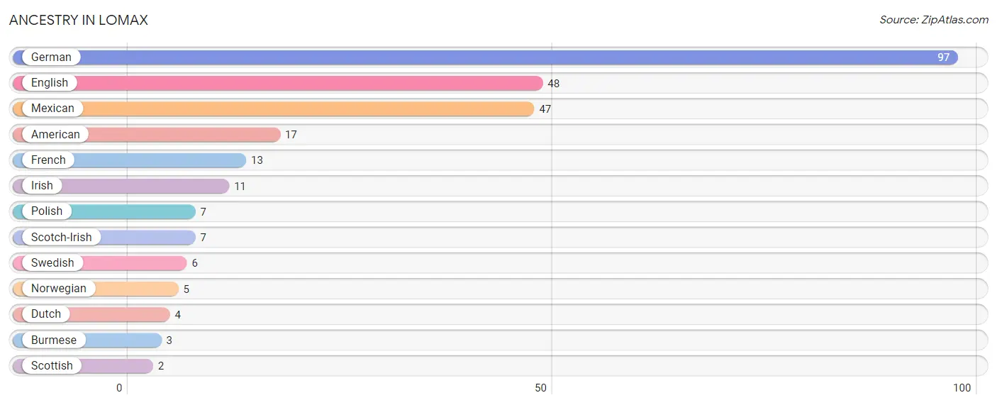 Ancestry in Lomax