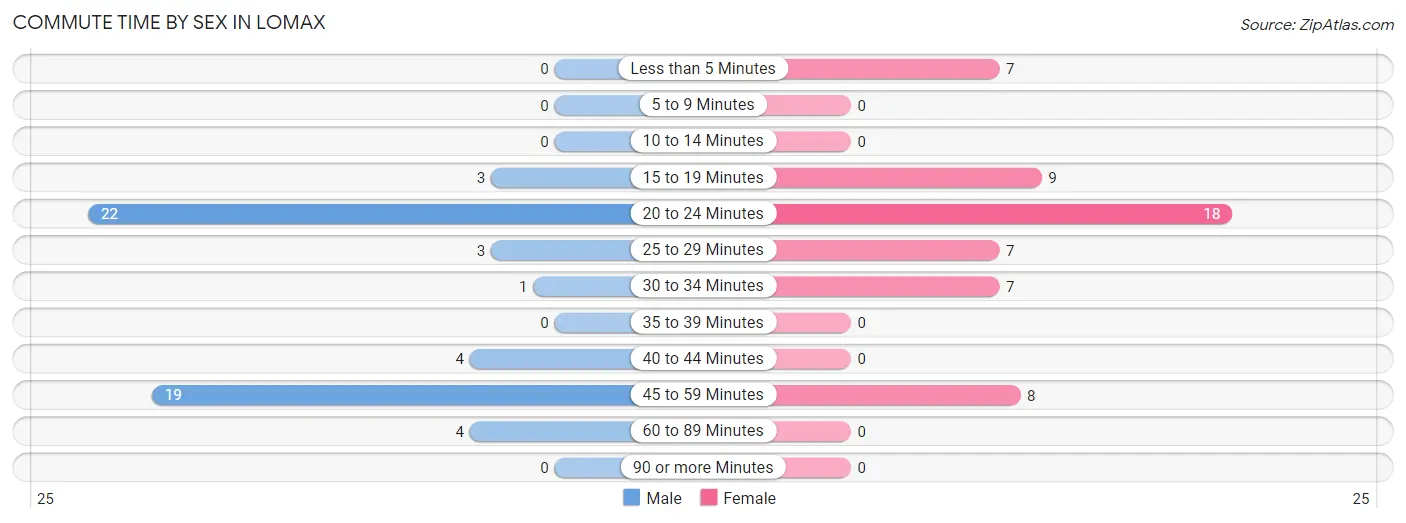 Commute Time by Sex in Lomax