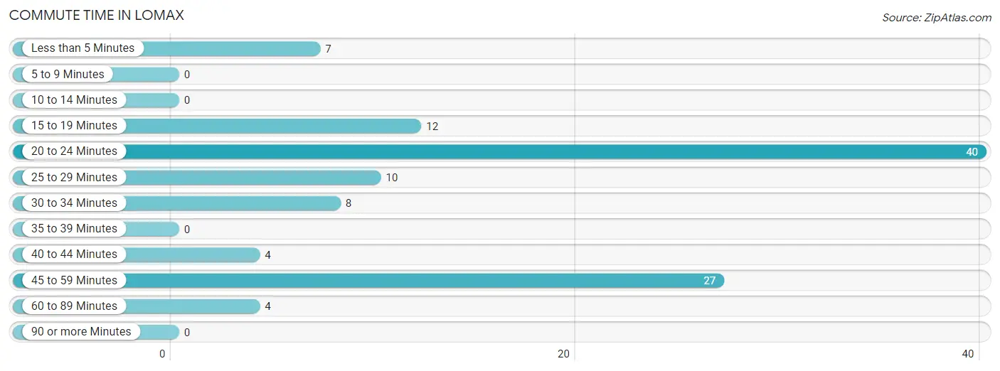 Commute Time in Lomax