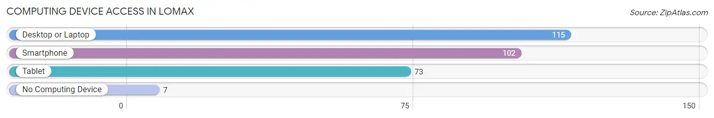 Computing Device Access in Lomax