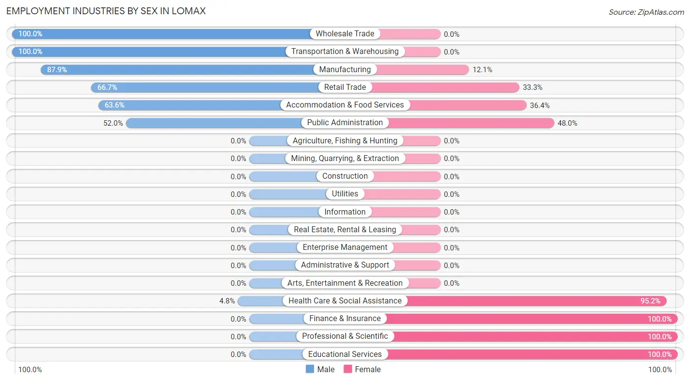 Employment Industries by Sex in Lomax