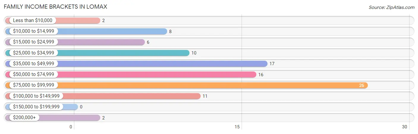 Family Income Brackets in Lomax