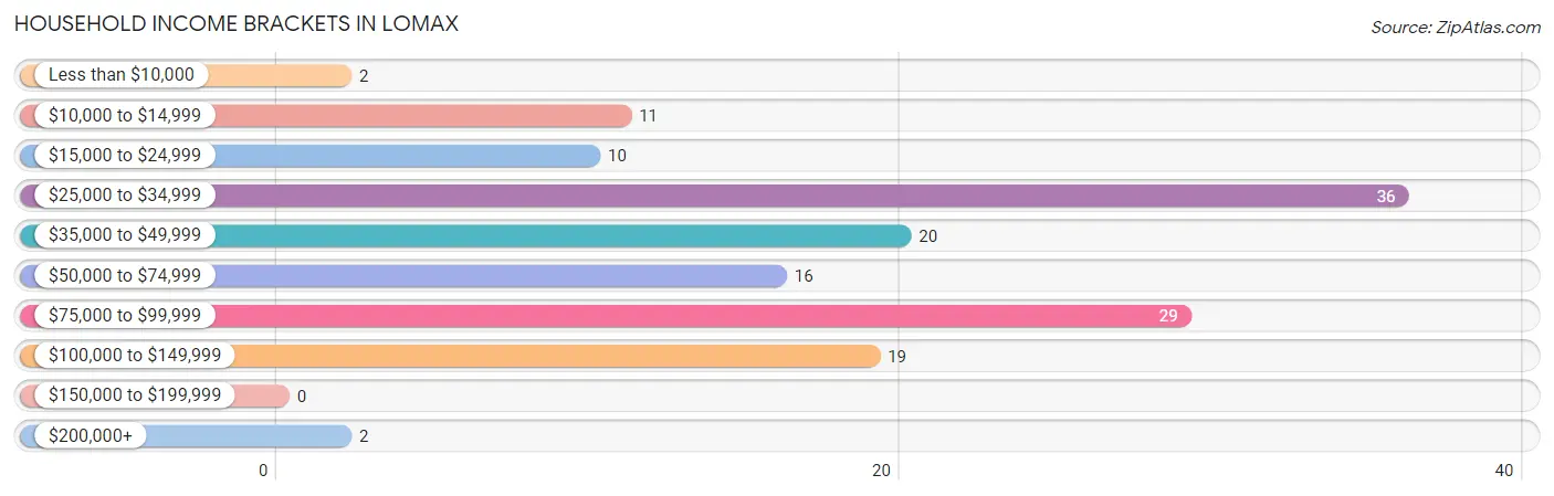 Household Income Brackets in Lomax