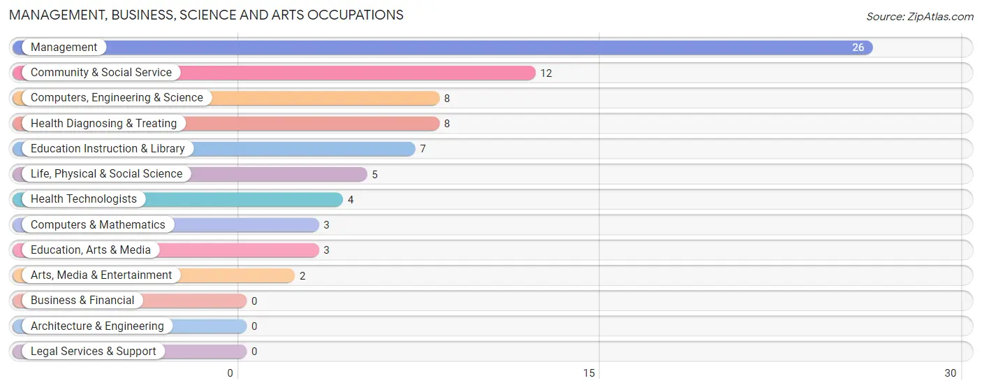 Management, Business, Science and Arts Occupations in Lomax