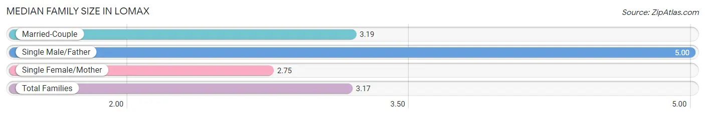 Median Family Size in Lomax