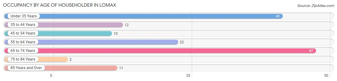 Occupancy by Age of Householder in Lomax