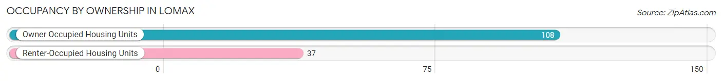 Occupancy by Ownership in Lomax