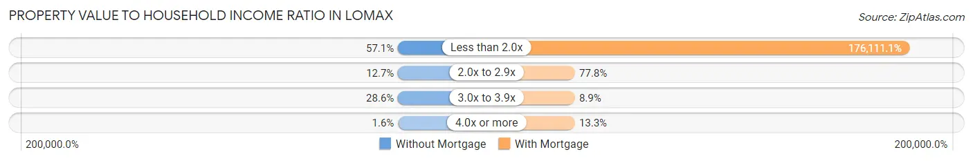 Property Value to Household Income Ratio in Lomax