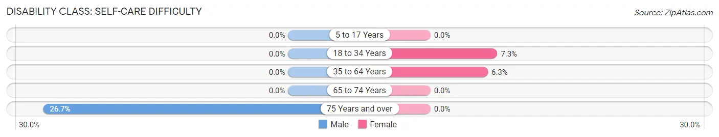 Disability in Lomax: <span>Self-Care Difficulty</span>