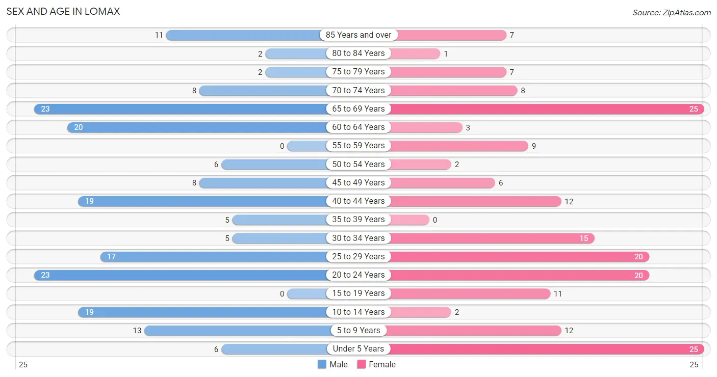 Sex and Age in Lomax