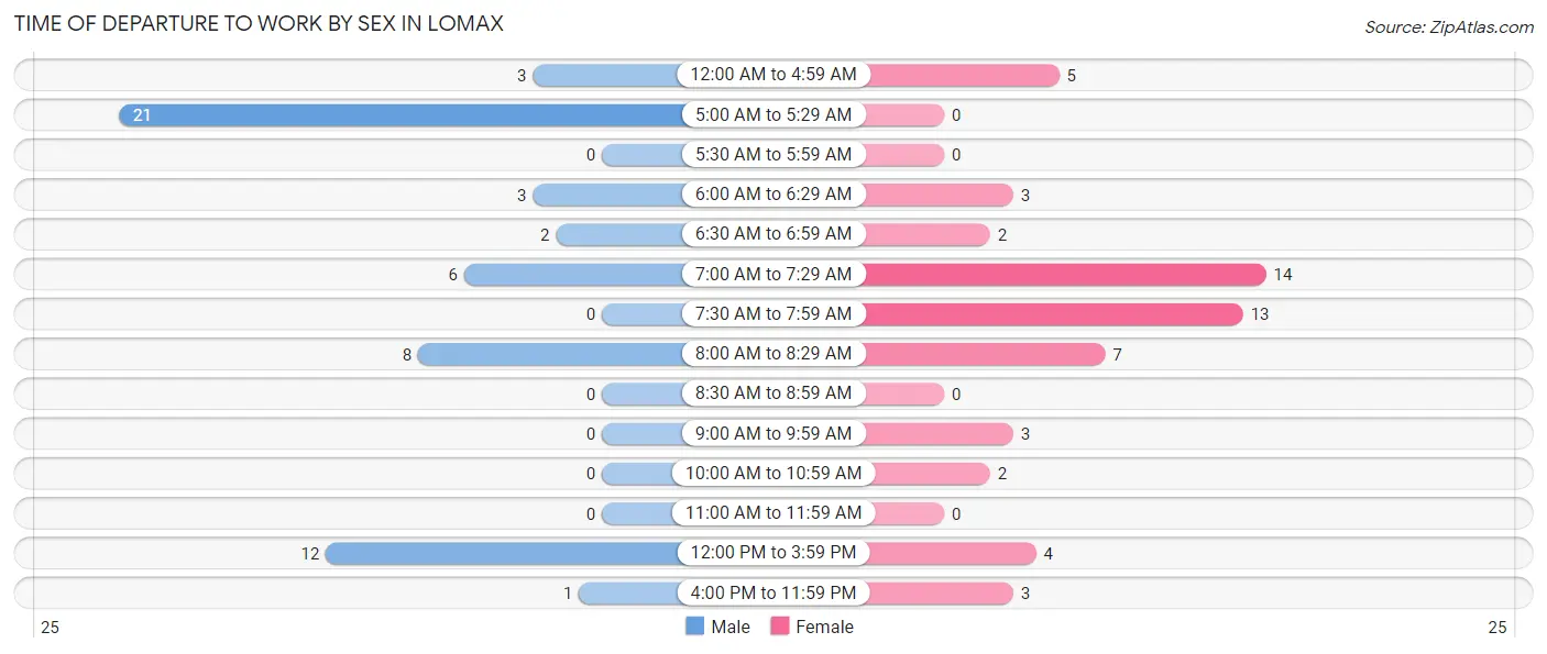 Time of Departure to Work by Sex in Lomax